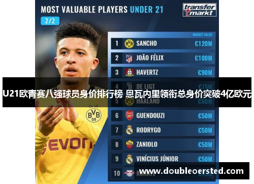U21欧青赛八强球员身价排行榜 恩瓦内里领衔总身价突破4亿欧元 U21欧青赛八强球员身价排行榜 恩瓦内里领衔总身价突破4亿欧元